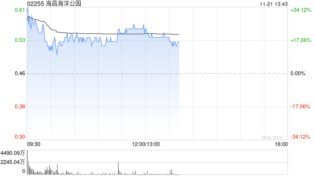 海昌海洋公园复牌大涨超16% 潜在引入战略投资者