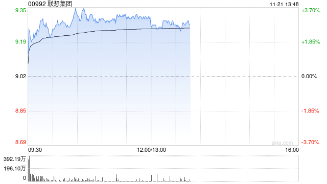 联想集团早盘涨超3% 旗下联晟智达引入易达资本5000万美元战略投资