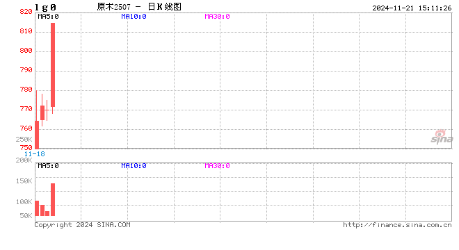 快讯：原木期货主力合约日内涨超5%