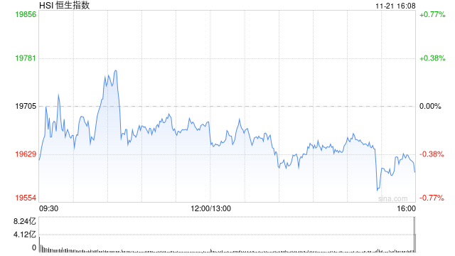 收评：港股恒指跌0.53% 科指跌1.24%半导体概念股逆势活跃