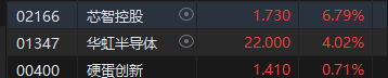 收评：港股恒指跌0.53% 科指跌1.24%半导体概念股逆势活跃