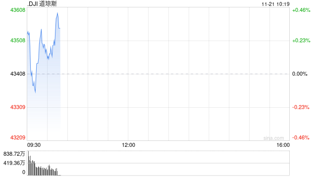 早盘：道指与标普指数涨幅收窄 纳指转跌