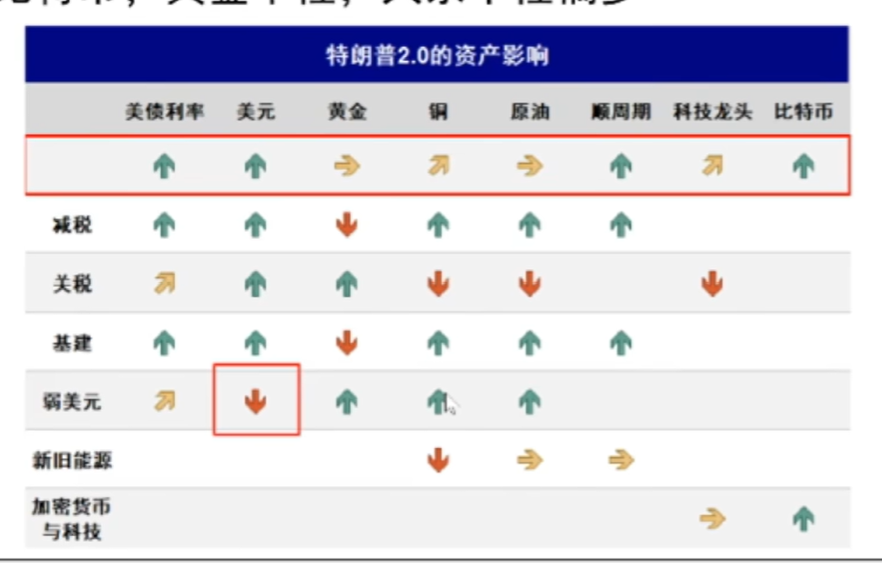 美国是怎么做到一边降息一边美元指数飙升的？