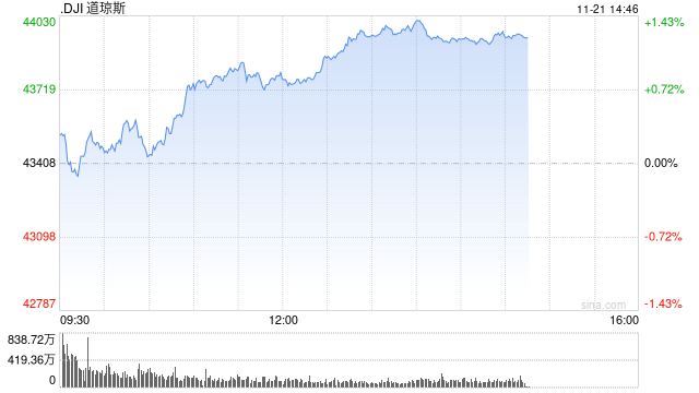 午盘：道指上涨370点 纳指小幅下跌