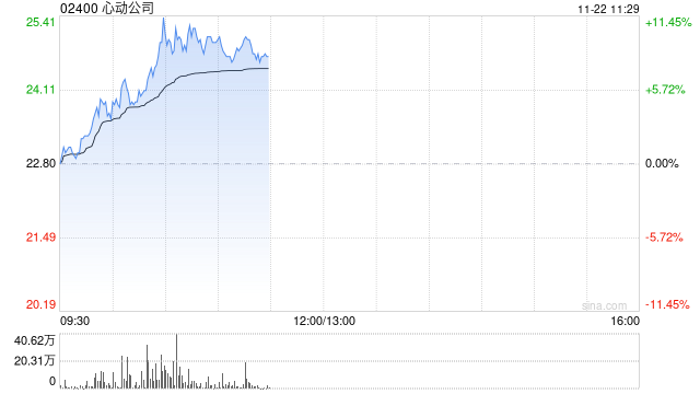 心动公司早盘涨超7% 《麦芬》海内外数据超预期