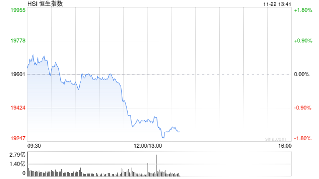 午评：港股恒指跌1.31% 恒生科指跌1.19%百度挫逾9%、苹果概念逆势走强