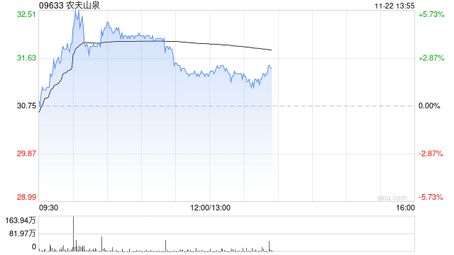 农夫山泉股价涨超4% 机构认为红水具备天然水占位优势