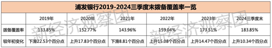 透视浦发银行这五年 能否重回“对公之王”？