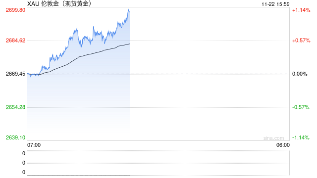 俄罗斯黄金储备首次突破2000亿美元 排名世界第五