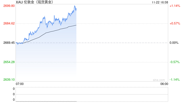 避险驱动金价，谨防冲高回落