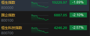 收评：港股恒指跌1.89% 科指跌2.57%百度跌逾8%、半导体股重挫