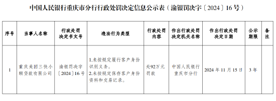 美团三快小额贷款被罚92万元：未按规定履行客户身份识别义务 未按规定保存客户身份资料和交易记录