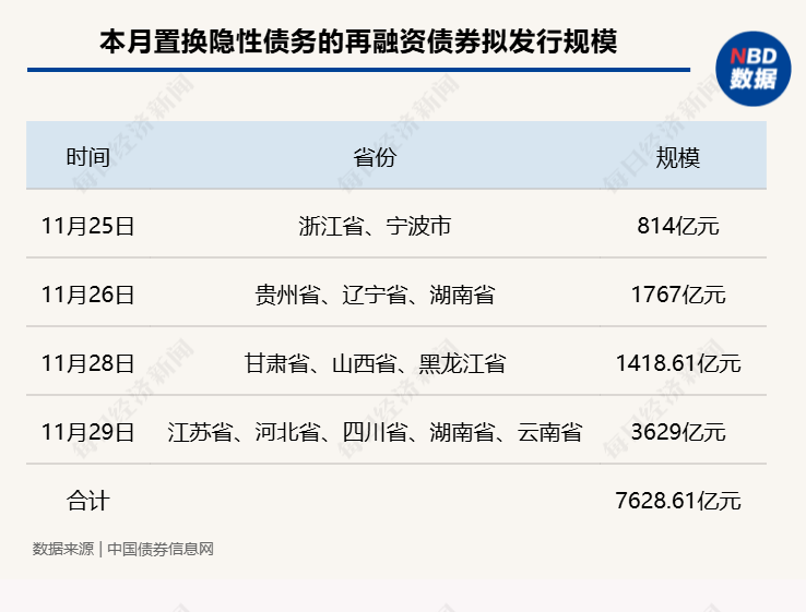 置换存量隐性债务！11月多地披露再融资专项债券发行计划，单日最高计划发行规模达3629亿元