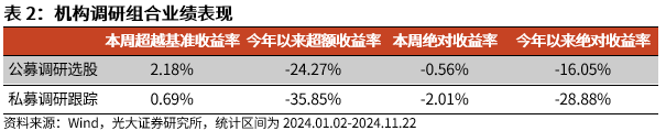 【光大金工】小市值风格占优，公募调研选股策略超额显著——量化组合跟踪周报20241123