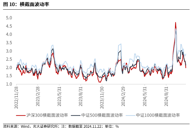 【光大金工】A股转入宽幅震荡区间——金融工程市场跟踪周报20241123