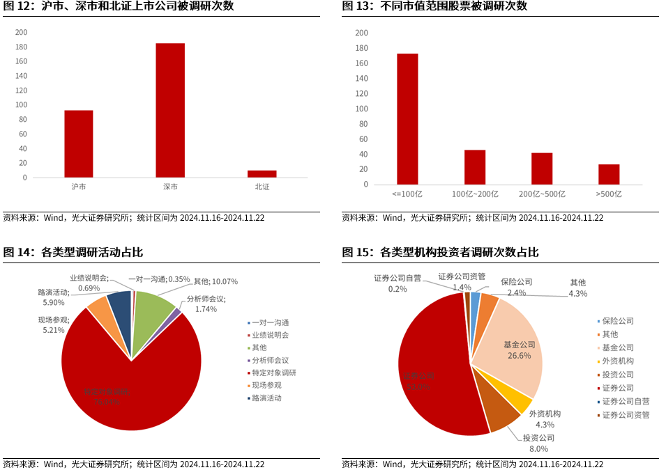 【光大金工】A股转入宽幅震荡区间——金融工程市场跟踪周报20241123