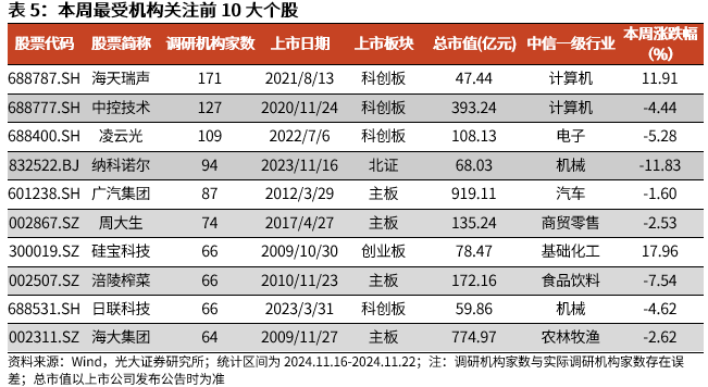 【光大金工】A股转入宽幅震荡区间——金融工程市场跟踪周报20241123