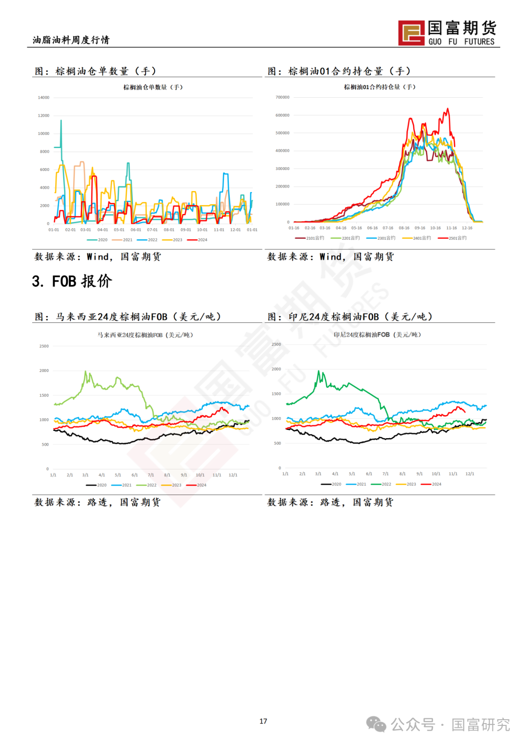 【国富棕榈油研究周报】印尼B40波澜又起，棕榈油回调仍有支撑