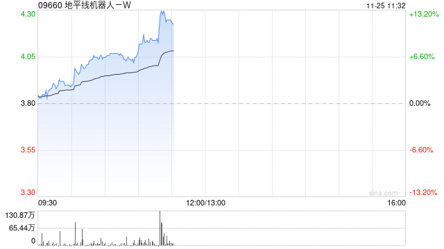 地平线机器人-W现涨逾11% 有望受益国内高阶智驾车型销量提升