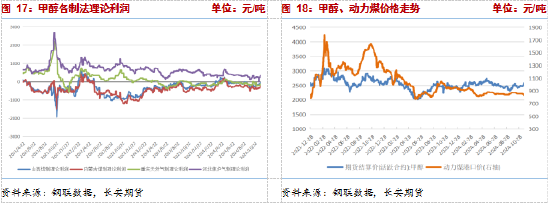 长安期货张晨：供给利多将逐步兑现，甲醇仍有支撑