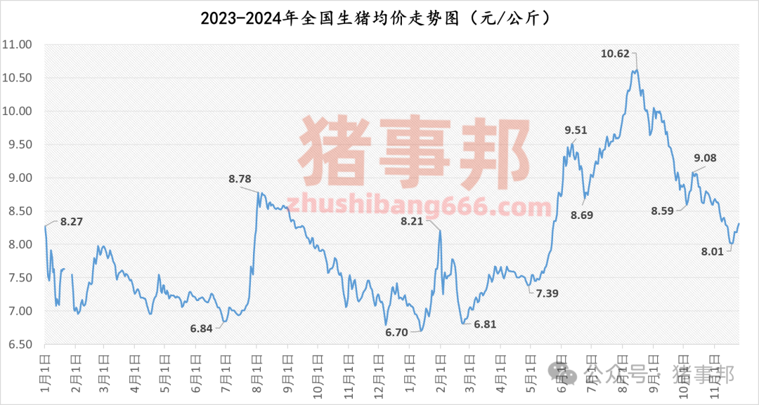 11月25日猪价汇总（涨势收窄，明日猪价或有变！）