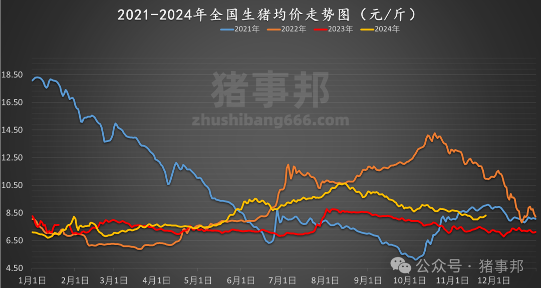 11月25日猪价汇总（涨势收窄，明日猪价或有变！）