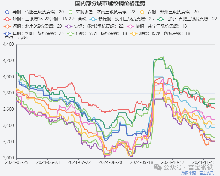 永安多单减近2万手！卷螺“过山车”！贸易商如何看“冬储”？