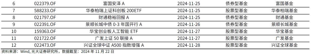 【光大金工】主要宽基ETF集体调降费率水平，TMT主题ETF获资金加仓——基金市场周报20241125