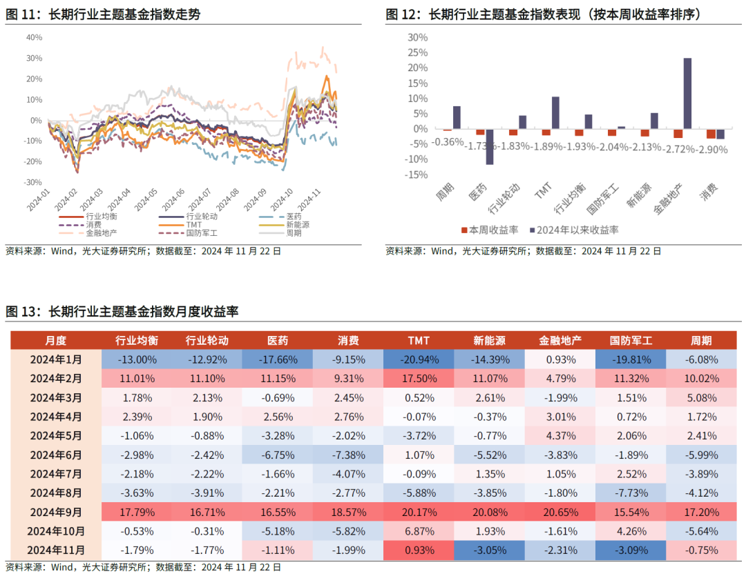 【光大金工】主要宽基ETF集体调降费率水平，TMT主题ETF获资金加仓——基金市场周报20241125