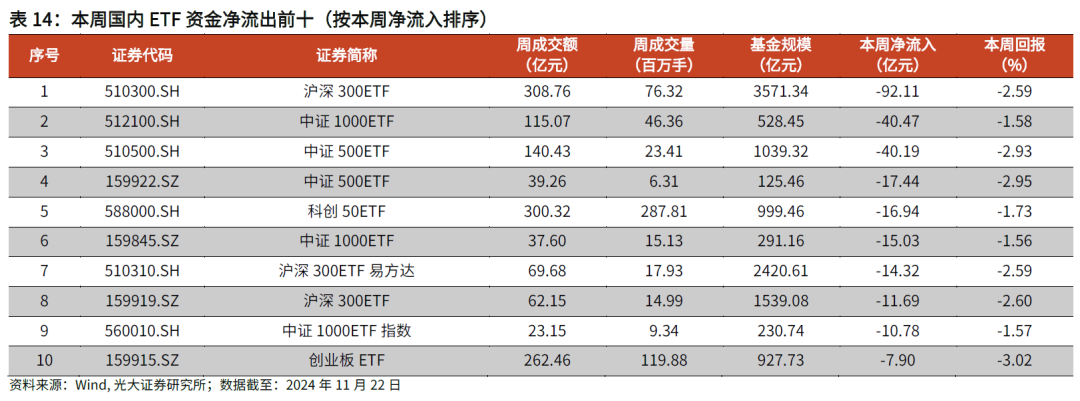 【光大金工】主要宽基ETF集体调降费率水平，TMT主题ETF获资金加仓——基金市场周报20241125