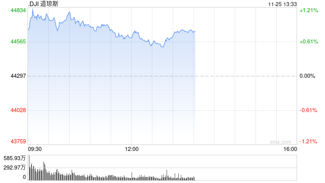 早盘：美股继续上扬 道指与标普指数再创新高