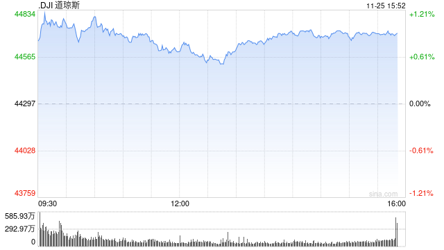 尾盘：道指涨逾400点 纳指上涨0.21%