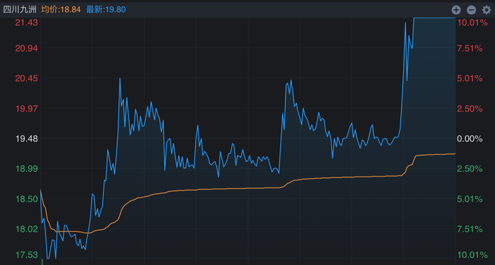 盘中上演地天板 四川九洲连收六个涨停 一机构席位买卖破亿元