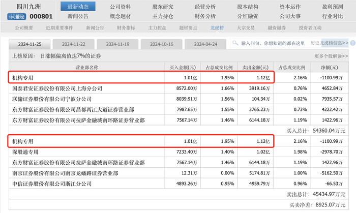 盘中上演地天板 四川九洲连收六个涨停 一机构席位买卖破亿元