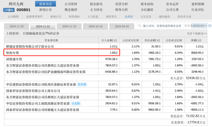 盘中上演地天板 四川九洲连收六个涨停 一机构席位买卖破亿元