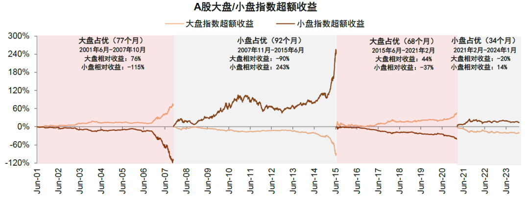 中金：中小盘风格能否继续占优？