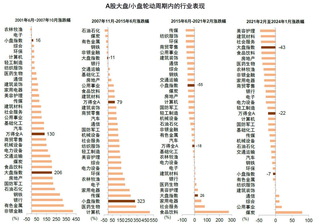 中金：中小盘风格能否继续占优？