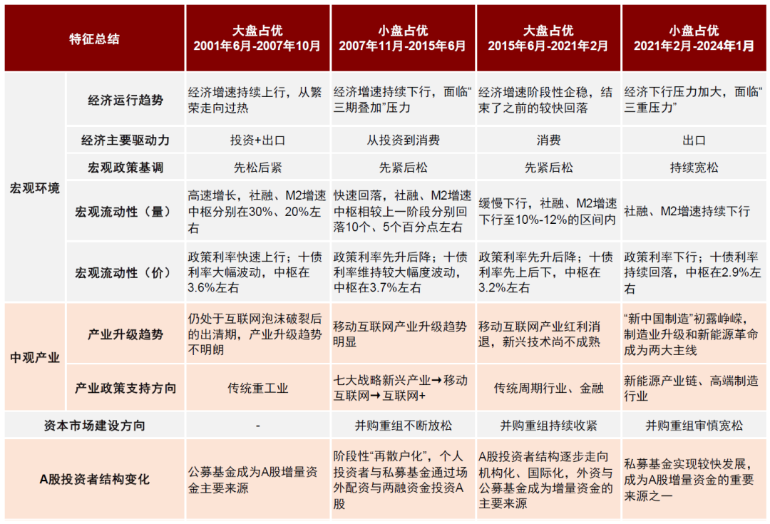 中金：中小盘风格能否继续占优？