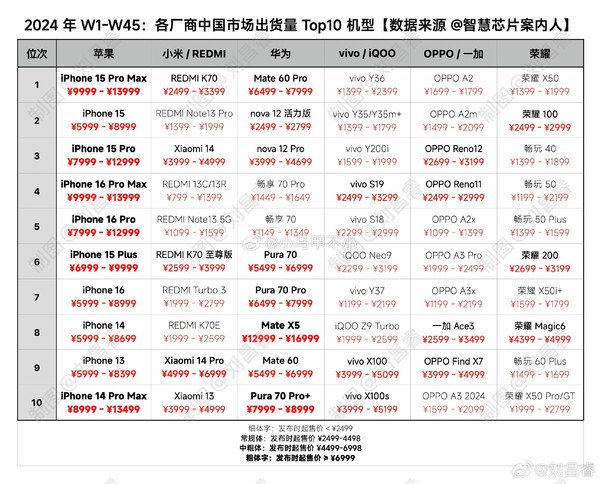 华米OV耀果销量前十机型盘点 高端谁最强一目了然