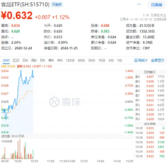 吃喝板块盘中猛拉，食品ETF（515710）上探1.44%，“茅五泸汾洋”齐涨！机构：食饮行业有望迎来景气拐点