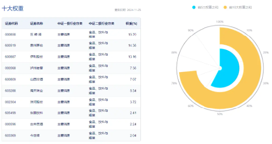 吃喝板块盘中猛拉，食品ETF（515710）上探1.44%，“茅五泸汾洋”齐涨！机构：食饮行业有望迎来景气拐点