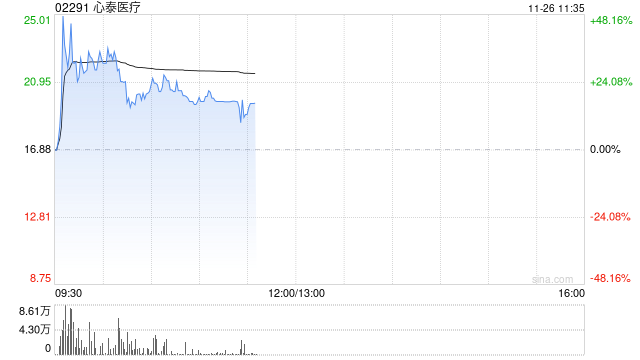 医疗设备股集体走强 心泰医疗涨超17%微创机器人-B涨近5%