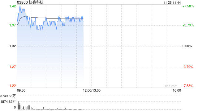 光伏股早盘多数上涨 协鑫科技涨超4%福莱特玻璃涨近2%