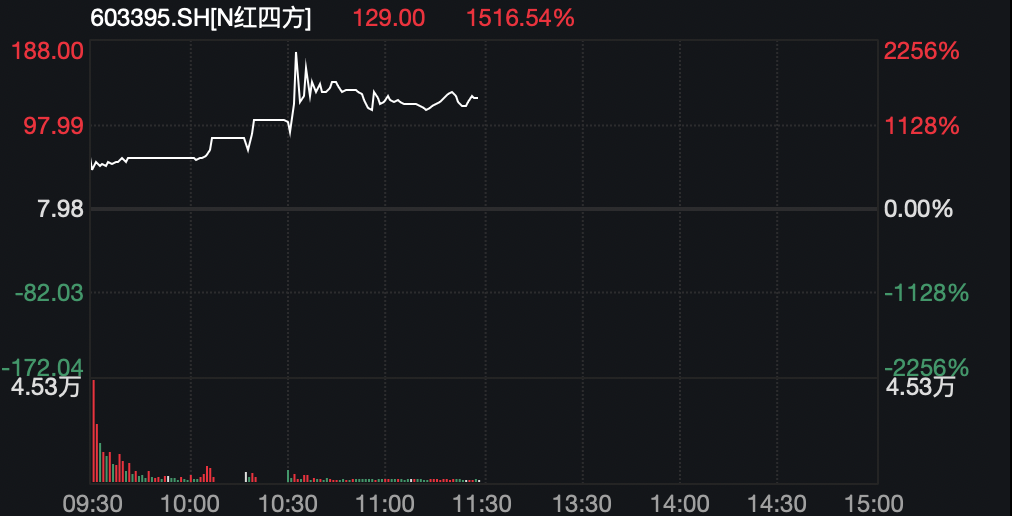 22倍！中一签最高赚超9万，又见新股“大肉签”