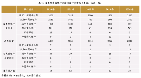 今年到期永续债15家银行均选择赎回 明年到期规模超6000亿