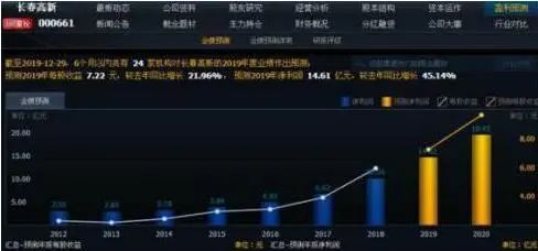 一位投资长春高新的老股民坦言：5年前5178点买入5万长春高新，无视涨跌到现在什么光景？真正的钱生钱