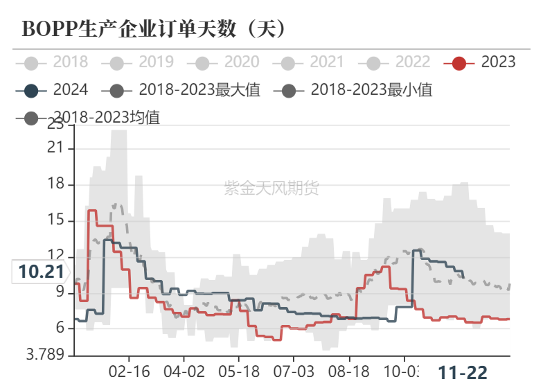 聚烯烃：检修逐渐重启