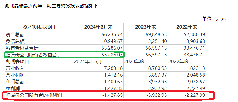 晶瑞电材关联收购为哪般？四年四次募资15亿元 盈利连续大降九成以上直至亏损|定增志