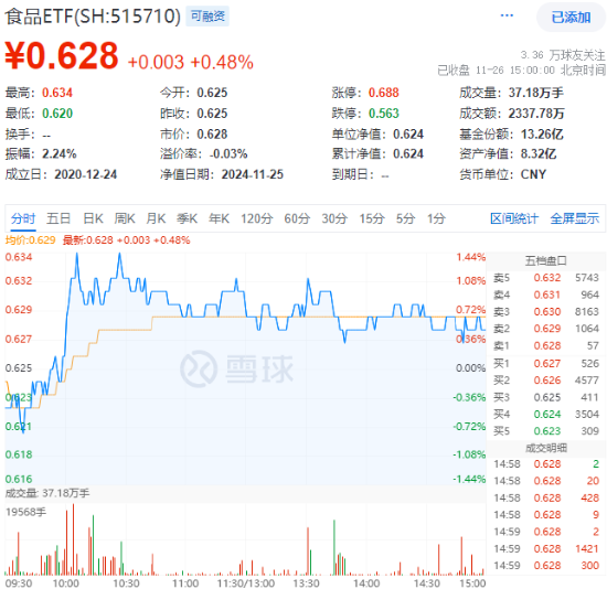 吃喝板块逆市上扬，食品ETF（515710）盘中上探1.44%！机构：2025年食饮行业或将转入复苏阶段