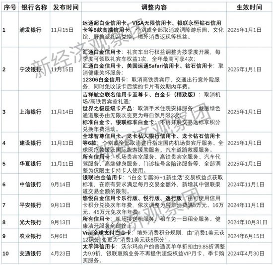 年内至少10家银行“调减”信用卡权益：交易额普降　精耕细作开启